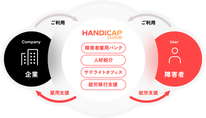 HANDICAP CLOUD のサービスモデル図。中央に「障害者雇用バンク」「人材紹介」「サテライトオフィス」「就労移行支援」が並び、左に「企業」、右に「障害者」が配置されている。企業は雇用支援を通じて障害者とつながり、障害者は就労支援を通じて企業と関わる構造を矢印で示している。