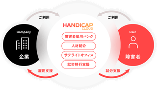 HANDICAP CLOUD のサービスモデル図。中央に「障害者雇用バンク」「人材紹介」「サテライトオフィス」「就労移行支援」が並び、左に「企業」、右に「障害者」が配置されている。企業は雇用支援を通じて障害者とつながり、障害者は就労支援を通じて企業と関わる構造を矢印で示している。