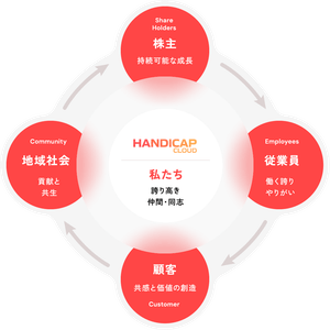 私たち（HANDICAP CLOUD）を中心に、株主・従業員・顧客・地域社会との関係性を示す図。株主には持続可能な成長、従業員には働く誇りとやりがい、顧客には共感と価値の創造、地域社会には貢献と共生を示している。