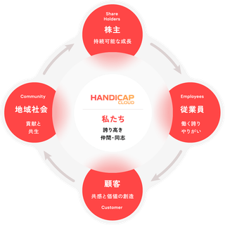 私たち（HANDICAP CLOUD）を中心に、株主・従業員・顧客・地域社会との関係性を示す図。株主には持続可能な成長、従業員には働く誇りとやりがい、顧客には共感と価値の創造、地域社会には貢献と共生を示している。