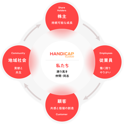 私たち（HANDICAP CLOUD）を中心に、株主・従業員・顧客・地域社会との関係性を示す図。株主には持続可能な成長、従業員には働く誇りとやりがい、顧客には共感と価値の創造、地域社会には貢献と共生を示している。