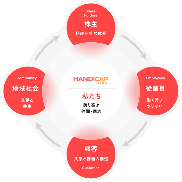 私たち（HANDICAP CLOUD）を中心に、株主・従業員・顧客・地域社会との関係性を示す図。株主には持続可能な成長、従業員には働く誇りとやりがい、顧客には共感と価値の創造、地域社会には貢献と共生を示している。